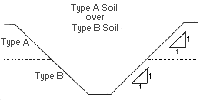 Figure V:2-17. Type A Soil over Type B Soil