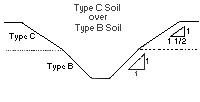 Figure V:2-20. Type C Soil over Type B Soil