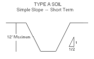 Figure V:2-25. Type A Soil - Simple Slope - Short Term