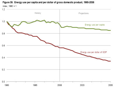 Figure 39. Energy use per capita and per dollar of gross domestic product, 1990-2035