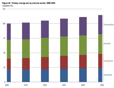 Figure 40. Primary energy use by end-use sector, 2008-2035