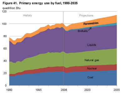 Figure 41. Primary energy use by fuel, 1980-2035