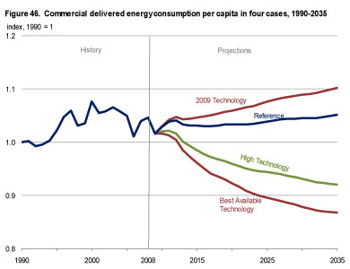 Figure 46. Commercial delivered energy consumption per capita in four cases, 1990-2035