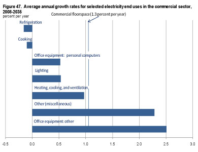 Figure 47. Average annual growth rates for selected electricity and uses in the commercial sector, 2008-2035