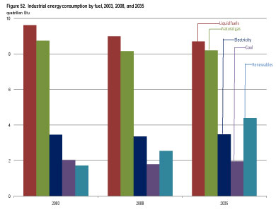 Figure 52. Industrial consumptionof fuels for use as feedstocks by fuel type, 2008-2035