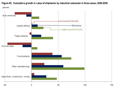 Figure 53. Cumulative growth in value of shipments by industrial subsector in three cases, 2008-2035