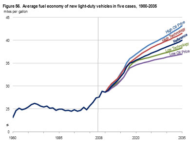 Figure 56. Average fuel economy of new light-duty vehicles in five cases, 1990-2035