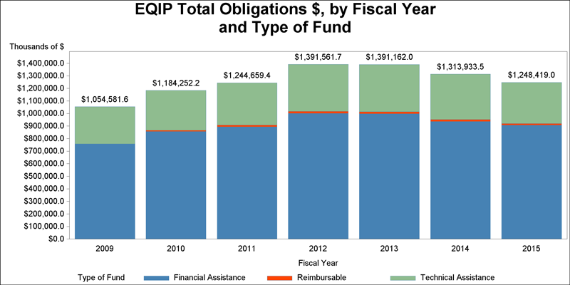Total Obligations, by Fiscal Year and Type