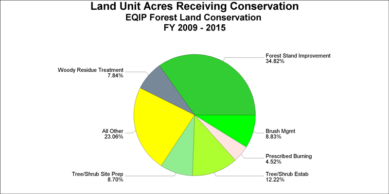Land Unit Acres Receiving Conservation, FY 2009-2015