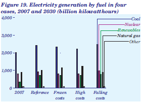 Figure 19. Electricity generation by fuel in four cases, 2007 and 2030 (billion kilowatthours).  Need help, contact the National Energy Information Center at 202-586-8800.