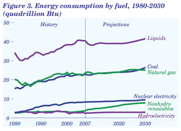 Figure 3. Energy consumption by fuel, 1980-2030 (quadrillion Btu). Need help, contact the Naational Energy Information Center at 202-586-8800.