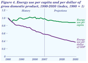 Figure 4. Energy use per capita and per dollar of gross domestic product, 1980-2030 (index, 1980 = 1).  Need help, contact the National Energy Information Center at 202-586-8800.