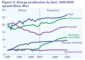 Figure 6. Energy production by fuel, 1980-2030 (quadrillion Btu).  Need help, contact the National Energy Information Center at 202-586-8800.