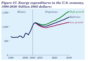 Figure 27. Energy expenditures in the U.S. economy, 1990-2030 (billion 2005 dollars).  Need help, contact the National Energyi Information Center at 202-586-8800.