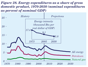 Figure 28. Energy expenditures as a share of gross domestic product, 1970-2030 (nominal expenditures as percent of nominal GDP).  Need help, contact the National Energyi Information Center at 202-586-8800.