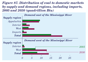 Figure 87. Distribution of coal to domestic markets by supply and demand regions, including imports, 2005 and 2030 (quadrillion Btu).  Need help, contact the National Energyi Information Center at 202-586-8800.