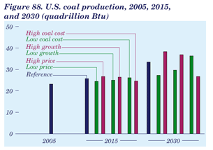 Figure 88. U.S. coal production, 2005, 2015, and 2030 (quadrillion Btu).  Need help, contact the National Energyi Information Center at 202-586-8800.