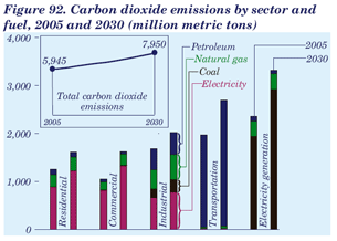 Figure 92. Carbon dioxide emissions by sector and fuel, 2005 and 2030 (million metric tons).  Need help, contact the National Energyi Information Center at 202-586-8800.