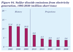 Figure 94. Sulfur-dioxide emissions from electricity generation, 1995-2030 (million short tons).  Need help, contact the National Energyi Information Center at 202-586-8800.