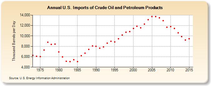 U.S. Imports of Crude Oil and Petroleum Products (Thousand Barrels per Day)