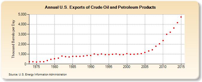U.S. Exports of Crude Oil and Petroleum Products (Thousand Barrels per Day)