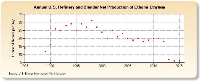 U.S. Refinery and Blender Net Production of Ethane-Ethylene (Thousand Barrels per Day)