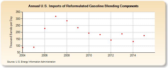 U.S. Imports of Reformulated Gasoline Blending Components (Thousand Barrels per Day)