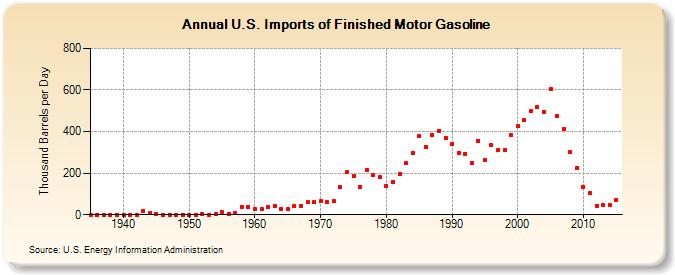 U.S. Imports of Finished Motor Gasoline (Thousand Barrels per Day)