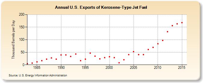 U.S. Exports of Kerosene-Type Jet Fuel (Thousand Barrels per Day)