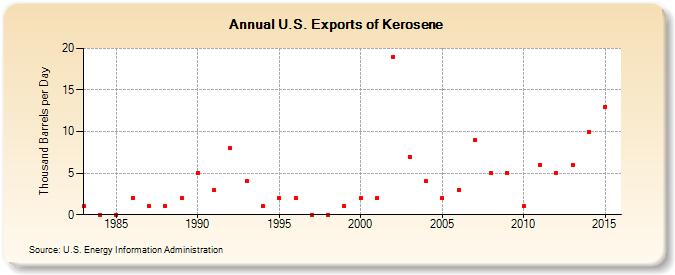 U.S. Exports of Kerosene (Thousand Barrels per Day)