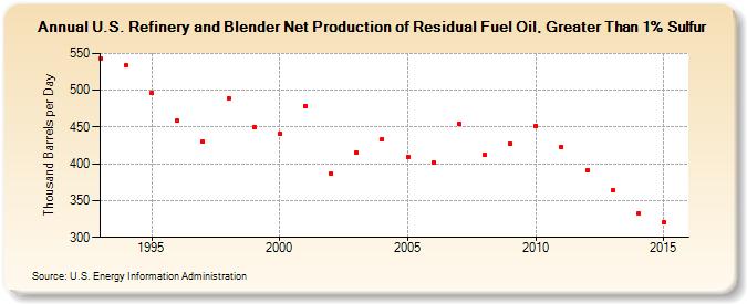 U.S. Refinery and Blender Net Production of Residual Fuel Oil, Greater Than 1% Sulfur (Thousand Barrels per Day)