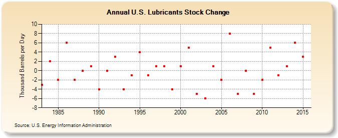 U.S. Lubricants Stock Change (Thousand Barrels per Day)