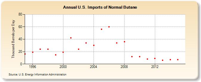 U.S. Imports of Normal Butane (Thousand Barrels per Day)