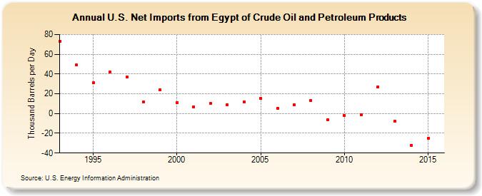 U.S. Net Imports from Egypt of Crude Oil and Petroleum Products (Thousand Barrels per Day)