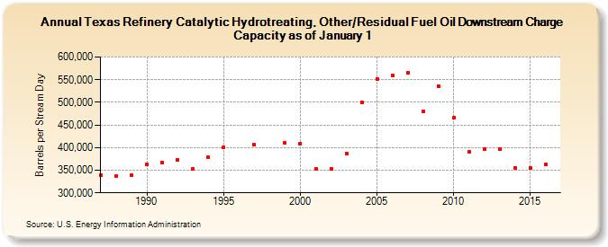 Texas Refinery Catalytic Hydrotreating, Other/Residual Fuel Oil Downstream Charge Capacity as of January 1 (Barrels per Stream Day)