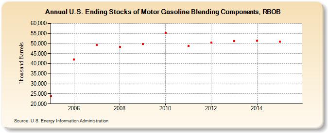 U.S. Ending Stocks of Motor Gasoline Blending Components, RBOB (Thousand Barrels)