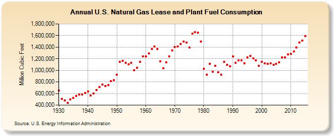 U.S. Natural Gas Lease and Plant Fuel Consumption  (Million Cubic Feet)