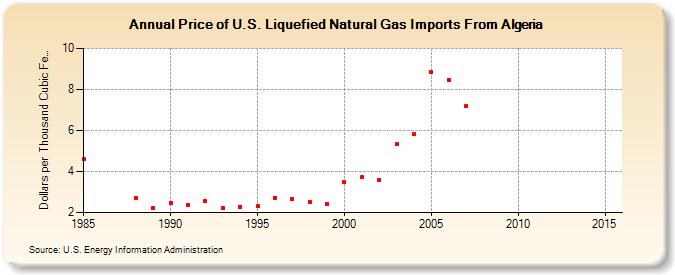 Price of U.S. Liquefied Natural Gas Imports From Algeria  (Dollars per Thousand Cubic Feet)