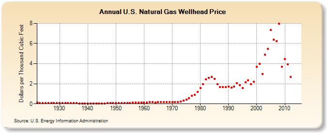 U.S. Natural Gas Wellhead Price  (Dollars per Thousand Cubic Feet)