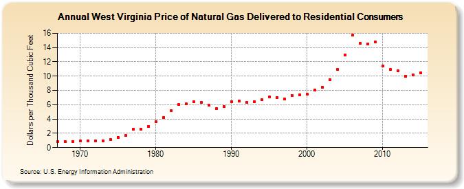 West Virginia Price of Natural Gas Delivered to Residential Consumers (Dollars per Thousand Cubic Feet)