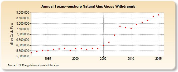 Texas--onshore Natural Gas Gross Withdrawals  (Million Cubic Feet)