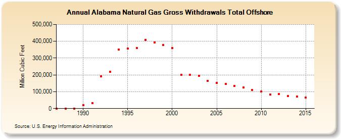 Alabama Natural Gas Gross Withdrawals Total Offshore  (Million Cubic Feet)