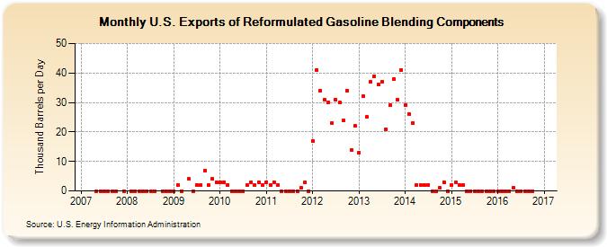 U.S. Exports of Reformulated Gasoline Blending Components (Thousand Barrels per Day)