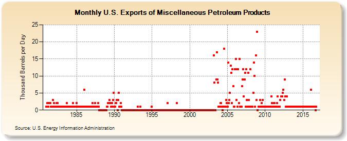 U.S. Exports of Miscellaneous Petroleum Products (Thousand Barrels per Day)