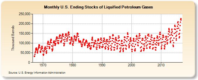 U.S. Ending Stocks of Liquified Petroleum Gases (Thousand Barrels)