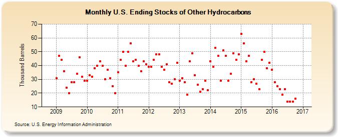 U.S. Ending Stocks of Other Hydrocarbons (Thousand Barrels)
