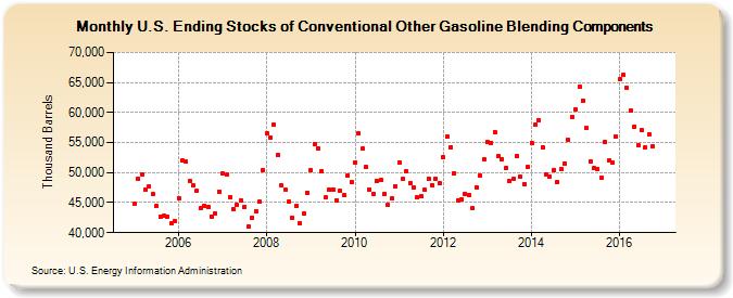 U.S. Ending Stocks of Conventional Other Gasoline Blending Components (Thousand Barrels)