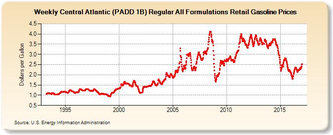 Weekly Central Atlantic (PADD 1B) Regular All Formulations Retail Gasoline Prices (Dollars per Gallon)