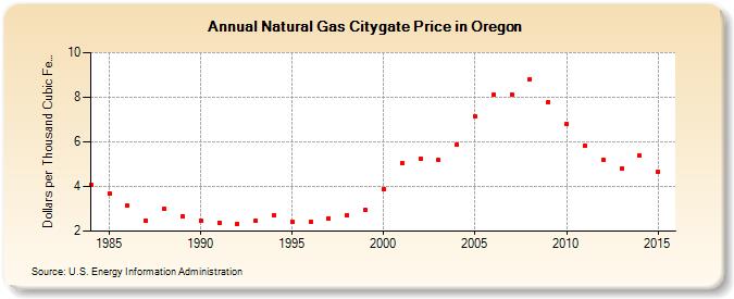 Natural Gas Citygate Price in Oregon  (Dollars per Thousand Cubic Feet)