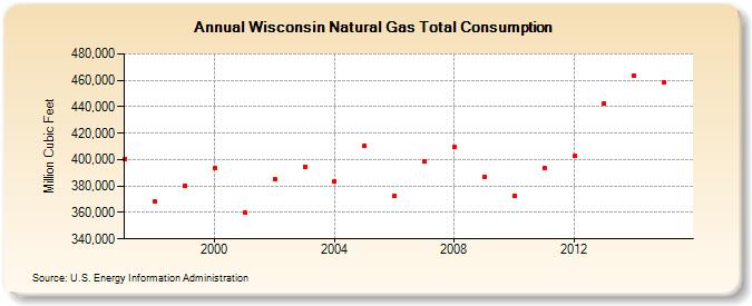 Wisconsin Natural Gas Total Consumption  (Million Cubic Feet)
